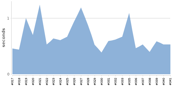 [Duration graph]