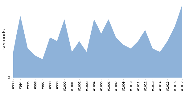[Duration graph]