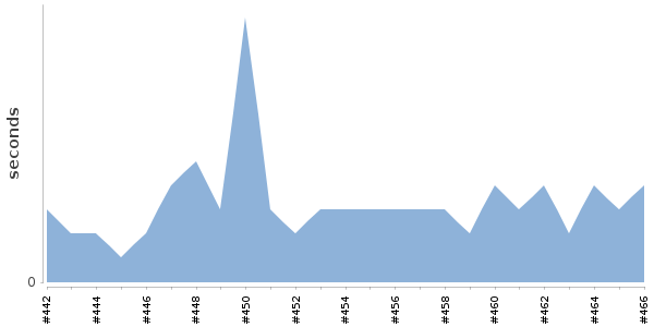 [Duration graph]