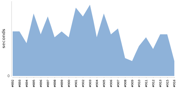 [Duration graph]