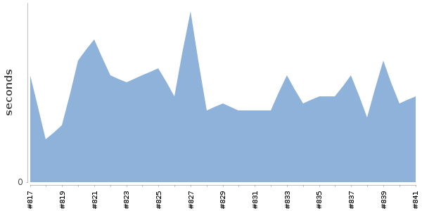 [Duration graph]