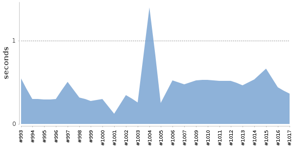 [Duration graph]