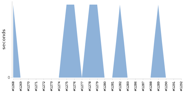 [Duration graph]