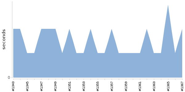 [Duration graph]