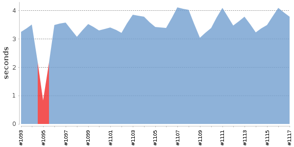 [Duration graph]