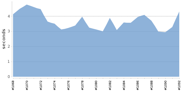 [Duration graph]