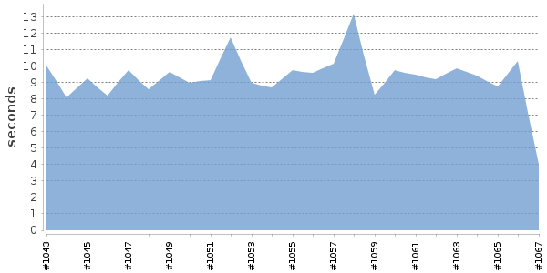 [Duration graph]