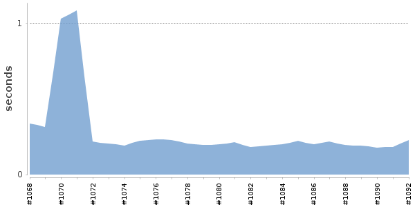 [Duration graph]