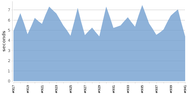 [Duration graph]
