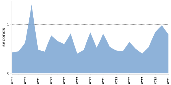 [Duration graph]