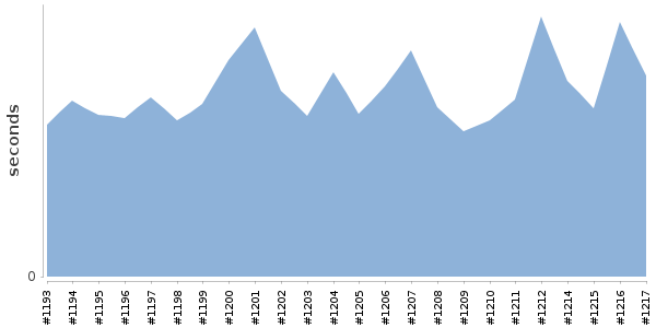 [Duration graph]