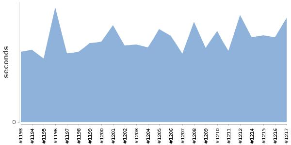 [Duration graph]