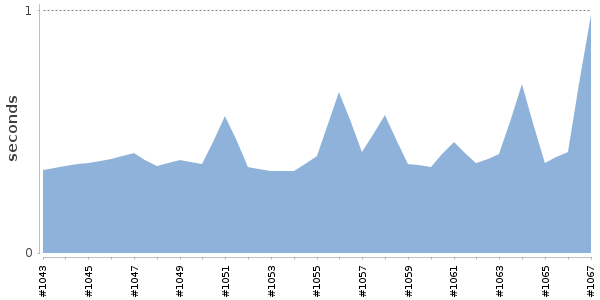 [Duration graph]