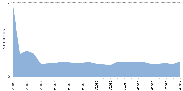 [Duration graph]