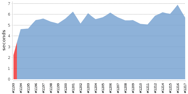 [Duration graph]