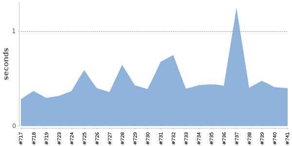 [Duration graph]