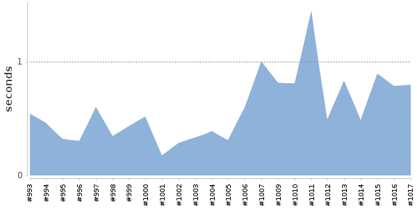 [Duration graph]