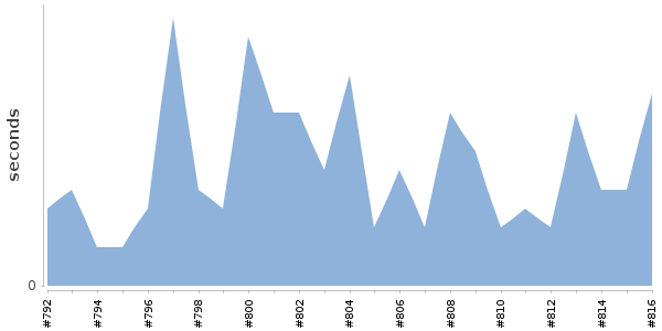 [Duration graph]