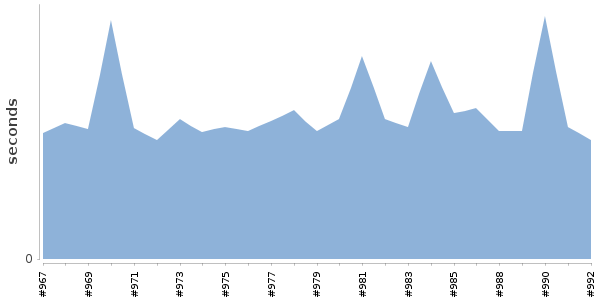 [Duration graph]