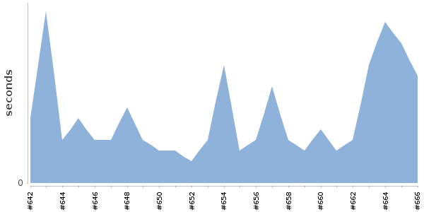 [Duration graph]
