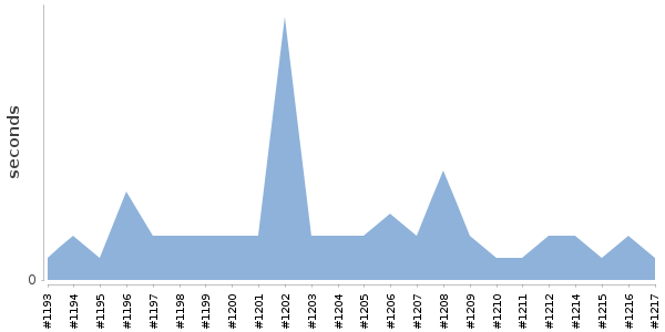 [Duration graph]
