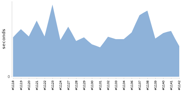 [Duration graph]