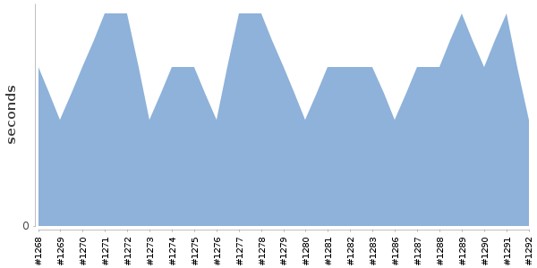 [Duration graph]