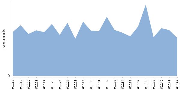 [Duration graph]