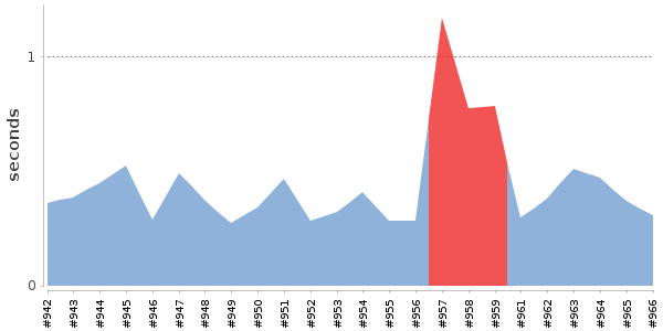 [Duration graph]