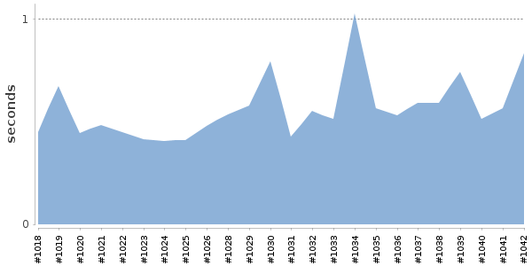 [Duration graph]