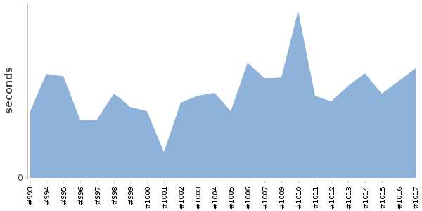 [Duration graph]