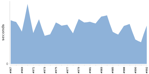 [Duration graph]