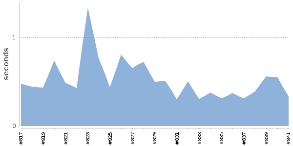 [Duration graph]