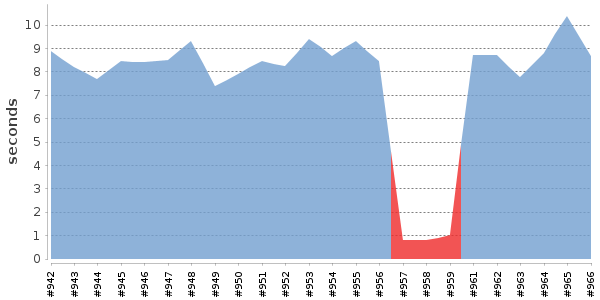 [Duration graph]