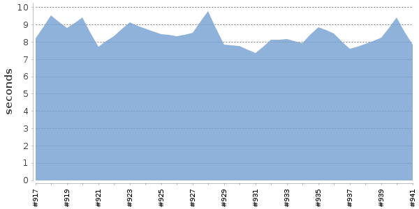 [Duration graph]