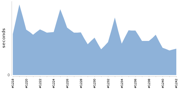 [Duration graph]