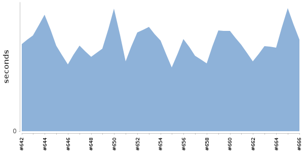 [Duration graph]