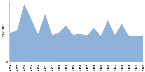 [Duration graph]