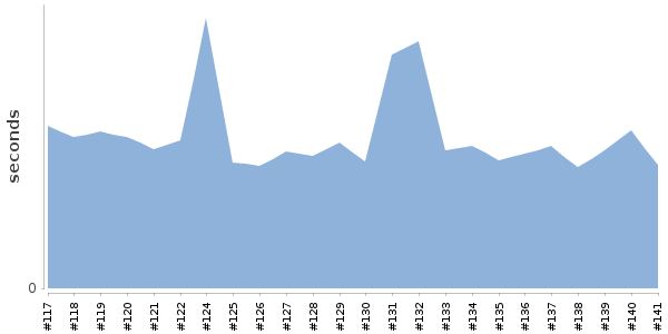 [Duration graph]