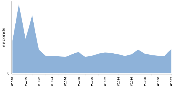 [Duration graph]