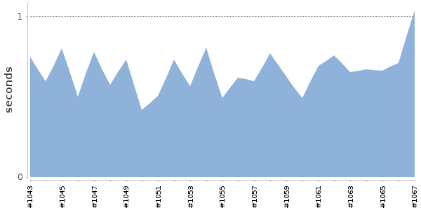 [Duration graph]