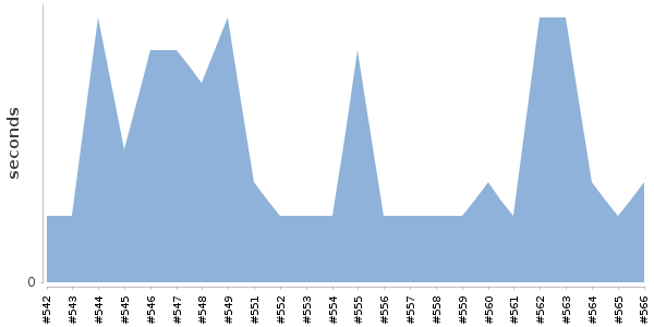 [Duration graph]