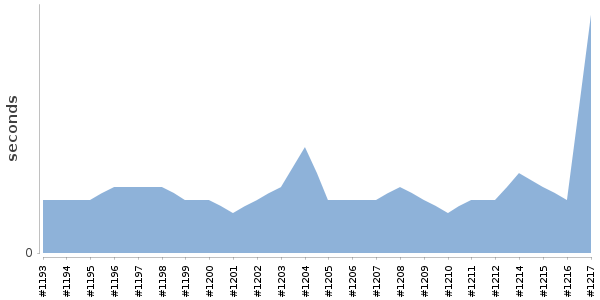 [Duration graph]