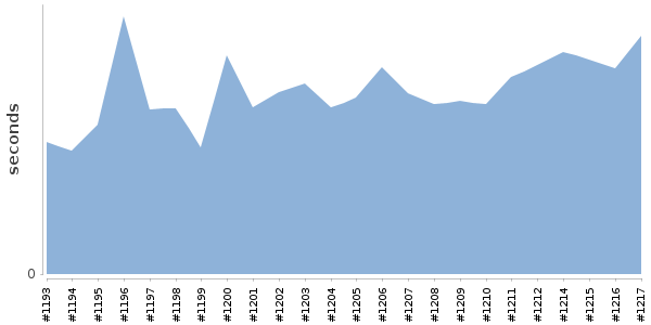 [Duration graph]