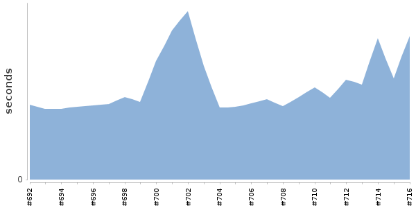 [Duration graph]