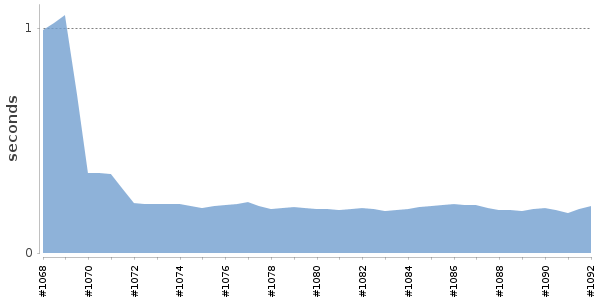 [Duration graph]