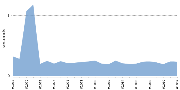 [Duration graph]