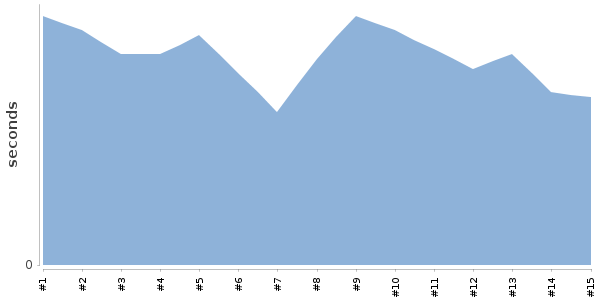[Duration graph]