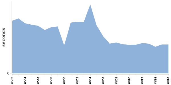 [Duration graph]