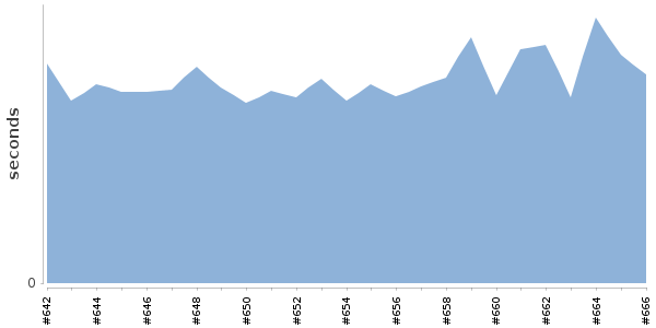 [Duration graph]